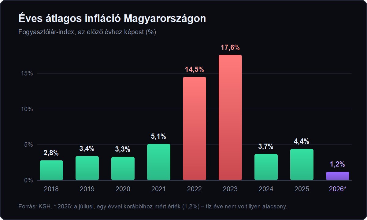 Éves átlagos infláció Magyarországon 2018 és 2026 között, KSH adatok alapján – oszlopdiagram
