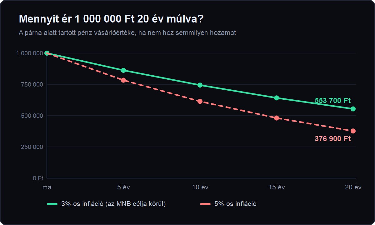 1 millió forint vásárlóértéke 20 év alatt 3 és 5 százalékos infláció mellett – vonaldiagram