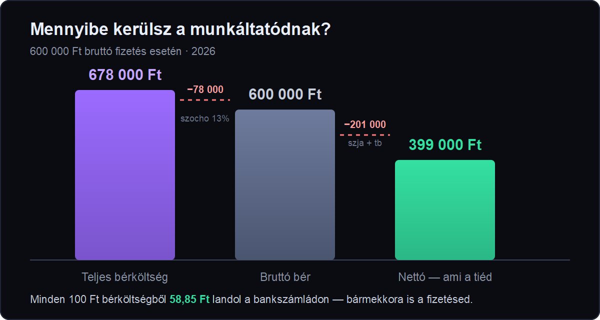 Teljes bérköltség, bruttó bér és nettó fizetés összehasonlítása 600 000 Ft bruttó esetén – oszlopdiagram
