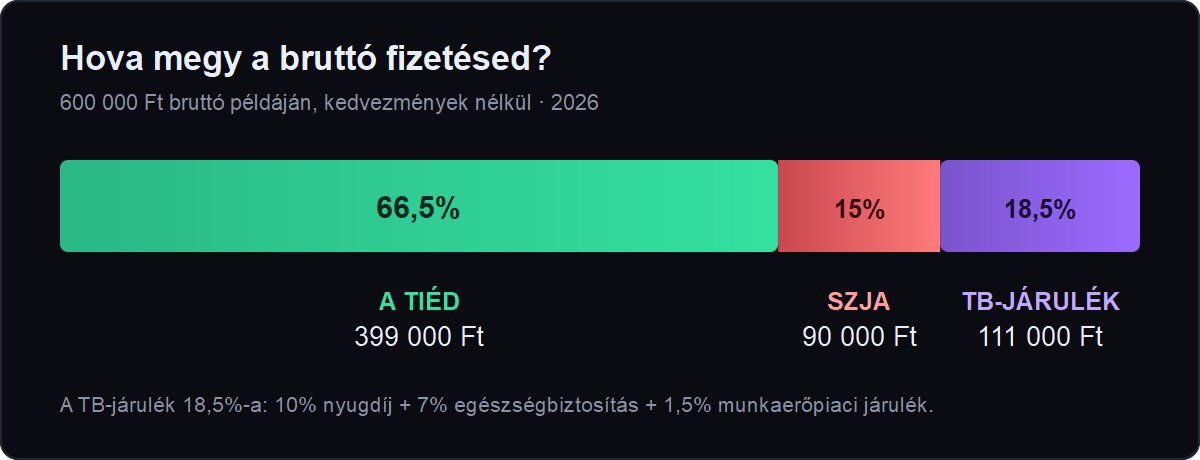 Hova megy a bruttó fizetés 2026-ban: 66,5% nettó, 15% SZJA, 18,5% TB-járulék – vízszintes sávdiagram
