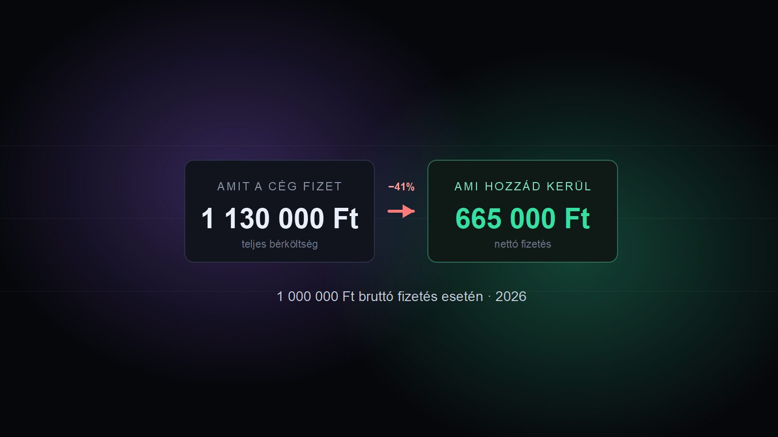 Nettó fizetés 2026: ennyi marad a bruttóból, és ennyibe kerülsz a munkáltatódnak
